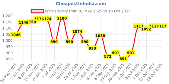 flipkart.com signate 15w40 - Extra Premium Base Platinum Engine Oil High Performance Engine Oil signate Price History Graph from 31 May 2025 to 12 Oct 2025