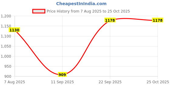 flipkart.com liqui moly 15W50 Street 4T SYNTH Oil 4100420025556 Synthetic Blend Engine Oil liqui moly Price History Graph from 7 Aug 2025 to 25 Oct 2025