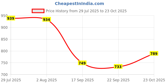 flipkart.com fantus 15X12X6 Inch Kitchen Sink Glossy Finish Stainless Steel Sink Kitchen , Bathroom Accessories Single Bowl With SS Coupling And adjustable Plastic Pipe Vessel Sink fantus Price History Graph from 29 Jul 2025 to 23 Oct 2025