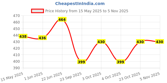 flipkart.com autonest 15"x15" Black Latex Bungee Cargo Net Vehicle Cargo Net autonest Price History Graph from 15 May 2025 to 4 Nov 2025