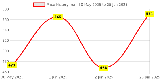 flipkart.com blp 15"x15" Cargo Net, Heavy Duty Bungee Net Stretches to 30"x30" 3 Pack of 3 Vehicle Cargo Net blp Price History Graph from 30 May 2025 to 25 Jun 2025