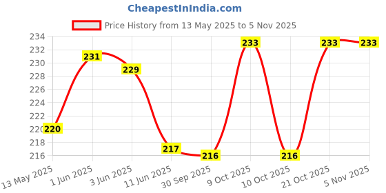 flipkart.com blp 15x15 inch Cargo Net 6 metal hook Vehicle Cargo Net blp Price History Graph from 13 May 2025 to 4 Nov 2025