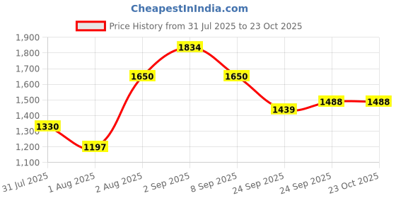 flipkart.com gayatri corporation 15x15 Inch Flat Manhole Chamber Cover | 3 Tons Capacity Lightweight Sump Cover Flush Tank Lid gayatri corporation Price History Graph from 31 Jul 2025 to 23 Oct 2025