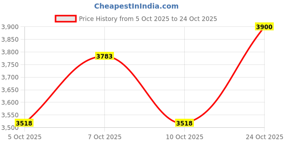 flipkart.com kiran 15x15 MS Gas stove/Bhatti with Brass nut hose pipe, High Pressure Burner Iron Manual Gas Stove kiran Price History Graph from 5 Oct 2025 to 24 Oct 2025