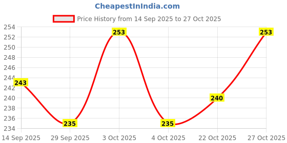 flipkart.com qroof 15x20g Acrylic Crochet Thread , Crafts , Knitting , Scarves Gift qroof Price History Graph from 14 Sep 2025 to 27 Oct 2025