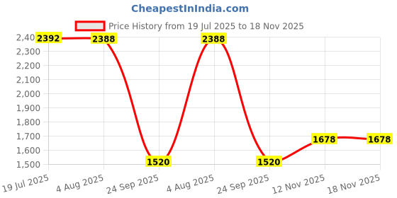 flipkart.com khushi decors 15x21 - 3 Line Bathroom Mirror khushi decors Price History Graph from 19 Jul 2025 to 16 Nov 2025