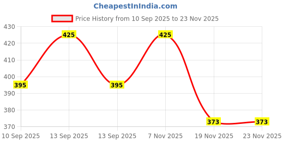 flipkart.com ranpra 15x3 PAINT MIXER & STIRRER ROD FOR DRILL MACHINE Rotary Bit Set ranpra Price History Graph from 10 Sep 2025 to 23 Nov 2025