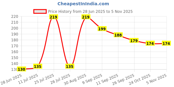 flipkart.com qalam kaari 15x3mm Round Magnets for Crafts, Magnets for Whiteboard, Fridge Magnets Fridge Magnet, Magnetic Paper Holder, Multipurpose Office Magnets Pack of 50 qalam kaari Price History Graph from 28 Jun 2025 to 4 Nov 2025