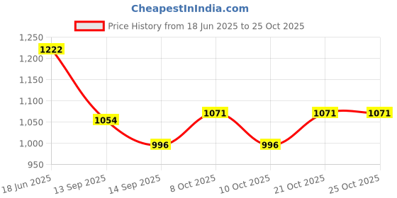 flipkart.com tinax 15x8x1.25 Oval Shape Sizzler Plate with Cast Iron & Wooden Base Sizzler Tray tinax Price History Graph from 18 Jun 2025 to 24 Oct 2025