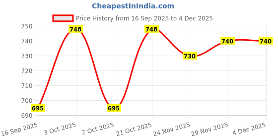 flipkart.com rakrish 16 × 18 × 8 kitchen sink Glossy Finish 1.0 mm 1 302 grade with waste pipe 16 × 18 × 8 kitchen sink Glossy Finish 1.0 mm 1 302 grade with waste pipe Vessel Sink rakrish Price History Graph from 16 Sep 2025 to 4 Dec 2025