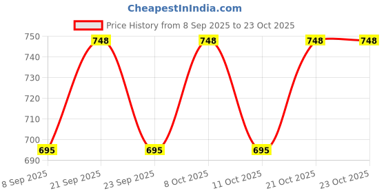 flipkart.com rakrish 16 × 18 × 8 kitchen sink Glossy Finish 1.0 mm 302 grade with strainer 16 × 18 × 8 kitchen sink Glossy Finish 1.0 mm 302 grade with strainer Vessel Sink rakrish Price History Graph from 8 Sep 2025 to 23 Oct 2025