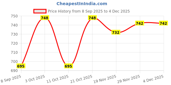 flipkart.com rakrish 16 × 18 × 8 kitchen sink Glossy Finish 1.0 mm 302 grade with waste pipe 16 × 18 × 8 kitchen sink Glossy Finish 1.0 mm 302 grade with waste pipe Vessel Sink rakrish Price History Graph from 8 Sep 2025 to 4 Dec 2025
