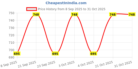 flipkart.com rakrish 16 × 18 × 8 kitchen sink Matte Finish 1.0 mm 1 302 grade with heavy drain 16 × 18 × 8 kitchen sink Matte Finish 1.0 mm 1 302 grade with heavy drain Vessel Sink rakrish Price History Graph from 8 Sep 2025 to 31 Oct 2025