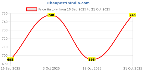 flipkart.com rakrish 16 × 18 × 8 kitchen sink Matte Finish 1.0 mm 1 302 grade with strainer 16 × 18 × 8 kitchen sink Matte Finish 1.0 mm 1 302 grade with strainer Vessel Sink rakrish Price History Graph from 16 Sep 2025 to 21 Oct 2025