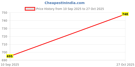 flipkart.com rakrish 16 × 18 × 8 kitchen sink Matte Finish 1.0 mm 302 grade with heavy drain 16 × 18 × 8 kitchen sink Matte Finish 1.0 mm 302 grade with heavy drain Vessel Sink rakrish Price History Graph from 10 Sep 2025 to 27 Oct 2025