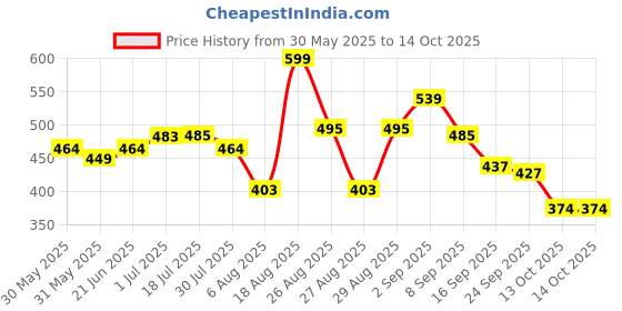flipkart.com abc 16 cm Lamp Base abc Price History Graph from 30 May 2025 to 13 Oct 2025