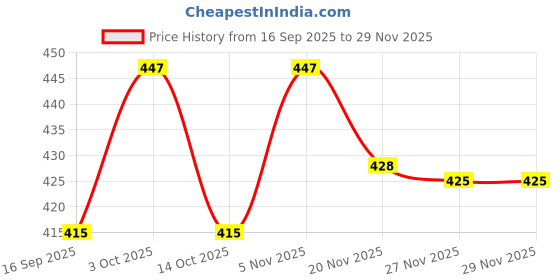 flipkart.com toinsoint 16 Color Galaxy Crystal Ball Night Light, 2.4 inch Galaxy Crystal Ball Table Lamp toinsoint Price History Graph from 16 Sep 2025 to 27 Nov 2025