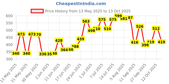 flipkart.com ratixes 16 Color Touch Dimmable USB Charging Romantic Acrylic Led Night RGB Crystal Table Lamp ratixes Price History Graph from 13 May 2025 to 12 Oct 2025