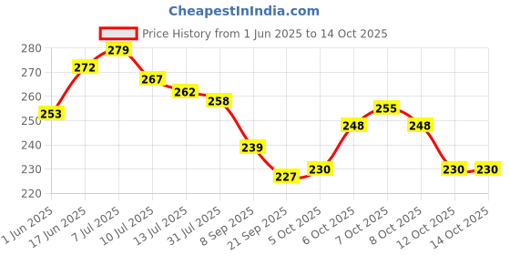 flipkart.com starkendy 16 Colors 3D Crystal Ball Lamp Dolphin Lamps with Woodern Base Remote Control Night Lamp starkendy Price History Graph from 1 Jun 2025 to 12 Oct 2025