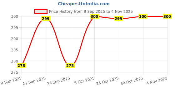 flipkart.com praaj 16 Colors Ocean Wave Effect Night Lamp, Rotating LED Projection Remote Control Night Lamp praaj Price History Graph from 9 Sep 2025 to 2 Nov 2025