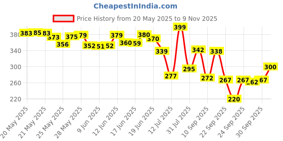flipkart.com anaisha enterprises -16 dual colour fog light lazer with flash 5 modes Bike & Car Light Fog Lamp Car, Motorbike LED (12 V, 36 W) anaisha enterprises Price History Graph from 20 May 2025 to 9 Nov 2025
