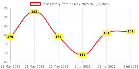flipkart.com udee 16 Function In 1 Multi-Purpose Bicycle Repair Toolkit Cycling Tool Kit udee Price History Graph from 21 May 2025 to 5 Jul 2025