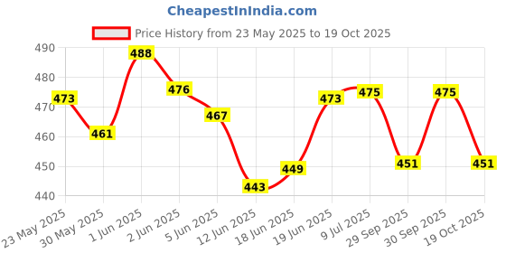 flipkart.com donizard 16" Heavy Duty Durable Leather Welding Gloves Dog Bite Industrial Safety LeatherSafety Gloves donizard Price History Graph from 23 May 2025 to 19 Oct 2025