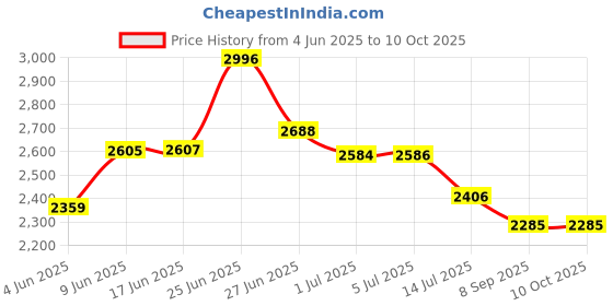 flipkart.com hot grill 16'' High-Performance Electric Tandoor – Perfect for Roasting, Grilling & Baking Pizza Maker hot grill Price History Graph from 4 Jun 2025 to 10 Oct 2025