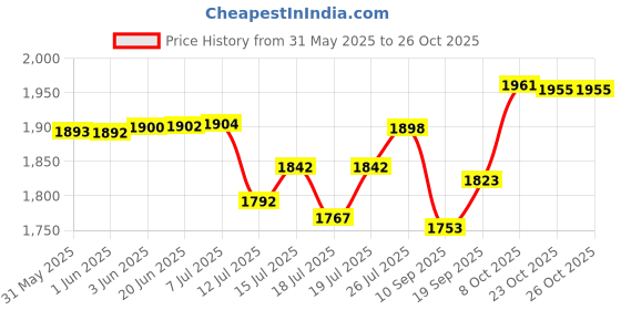flipkart.com indo 16" High Speed Wall Fan ALPHA | 110 Watts | 3 speed Controls| 2 Years warranty| 400 3 Blade Wall Fan indo Price History Graph from 31 May 2025 to 26 Oct 2025