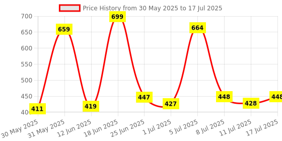flipkart.com elephantboat 16 Holes Folded Fishing Net with Buoy Ring 6m Rope, Fishing Trap for Catching Aquarium Fish Net elephantboat Price History Graph from 30 May 2025 to 11 Jul 2025