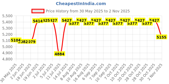 flipkart.com meshear 16'' Horse Hoof Cutter Set for Horse, cattle,camels, large animals Horse Hoof Care Kit meshear Price History Graph from 30 May 2025 to 2 Nov 2025