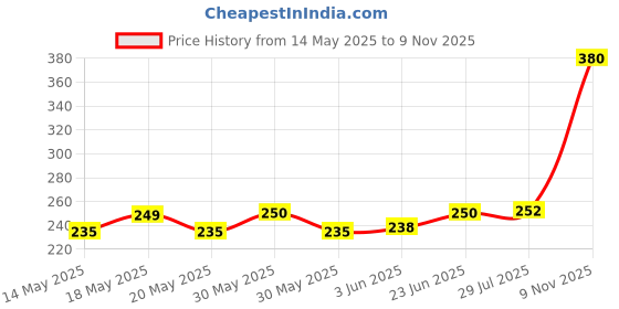 flipkart.com citycart 16 in 1 Dynamic Ocean Wave Projector Night Light with Remote, Water Effect Lamp Table Lamp citycart Price History Graph from 14 May 2025 to 9 Nov 2025