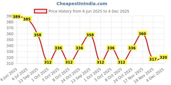 flipkart.com docoss 16 IN 1 Manicure Kit For Women With Acne needle, Blackhead Tool & Nail Cutter docoss Price History Graph from 6 Jun 2025 to 4 Dec 2025