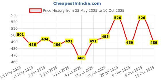 flipkart.com rvm toys 16 in 1 Metal Puzzles Brain Teaser Challenge Set IQ Busters Intellectual Toy for Kids and Adult rvm toys Price History Graph from 25 May 2025 to 9 Oct 2025