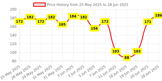 flipkart.com planetoid 16 in 1 Multi-Function Bicycle Tools Sets Cycle Repair Tool KIT Cycling tool kit planetoid Price History Graph from 25 May 2025 to 28 Jun 2025