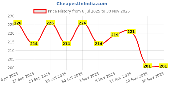 flipkart.com gymisa 16 in 1 Multi-Functional Bike Bicycle Repair Tool Kit Cycling Kit gymisa Price History Graph from 6 Jul 2025 to 29 Nov 2025