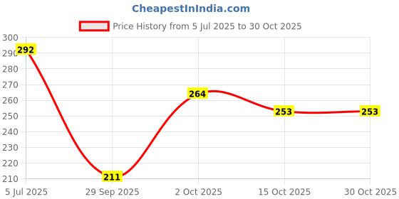 flipkart.com msnb 16 IN 1 Professional Stainless Steel Manicure Pedicure Kit-016 msnb Price History Graph from 5 Jul 2025 to 30 Oct 2025