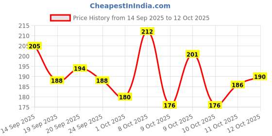 flipkart.com aiipithad 16 in 1 Stainless Steel Manicure and Pedicure Tools Kits set (Set of 16)I aiipithad Price History Graph from 14 Sep 2025 to 12 Oct 2025