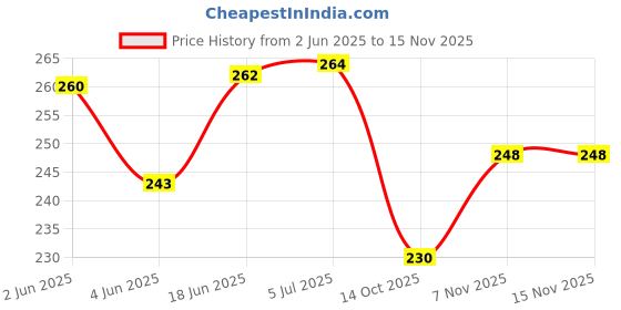 flipkart.com influx 16 Inch Elements for use 16 Inch sealing machine with 4 Elements 1 taflon cloth Hand Held Heat Sealer influx Price History Graph from 2 Jun 2025 to 15 Nov 2025