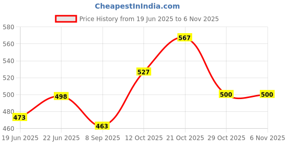 flipkart.com edgeflex 16 Inch Fancy Gift Hamper| Plastic Fruit & Vegetable Basket Pack of 4 Plastic Fruit & Vegetable Basket edgeflex Price History Graph from 19 Jun 2025 to 2 Nov 2025