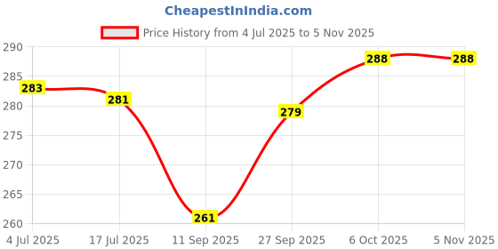 flipkart.com fumify 16 inch Glass Hookah fumify Price History Graph from 4 Jul 2025 to 3 Nov 2025