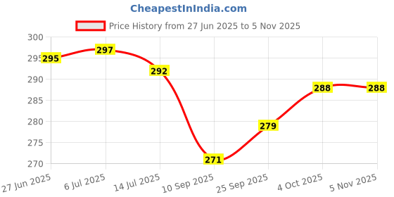 flipkart.com fumify 16 inch Glass Hookah fumify Price History Graph from 27 Jun 2025 to 3 Nov 2025