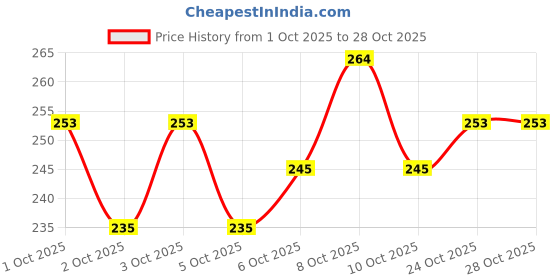 flipkart.com bezak 16 inch Glass Hookah bezak Price History Graph from 1 Oct 2025 to 28 Oct 2025