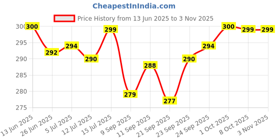 flipkart.com fumify 16 inch Glass, Iron Hookah fumify Price History Graph from 13 Jun 2025 to 2 Nov 2025