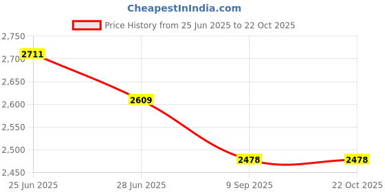 flipkart.com wellberg 16-Inch Home Tandoor | Bake, Grill & Roast Effortlessly | Energy-Saving Cooking Pizza Maker wellberg Price History Graph from 25 Jun 2025 to 21 Oct 2025