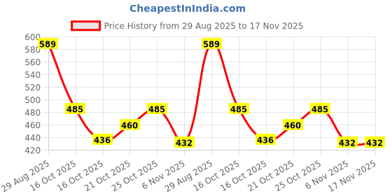 flipkart.com nyfee 16-Inch Laptop Sleeve Case Cover Bag For All Size Laptop Bag Waterproof Laptop Sleeve/Cover nyfee Price History Graph from 29 Aug 2025 to 17 Nov 2025