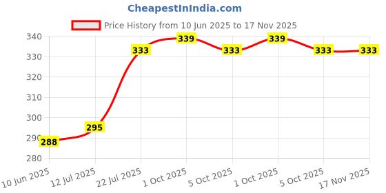 flipkart.com alifiya 16-Inch Laptop Sleeve Case Cover Bag With Charger Pouch For MacBook and Laptop Sleeve/Cover alifiya Price History Graph from 10 Jun 2025 to 16 Nov 2025