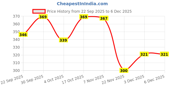 flipkart.com weezly 16 inch LCD Writing Pad ,Writing Tablet weezly Price History Graph from 22 Sep 2025 to 3 Dec 2025