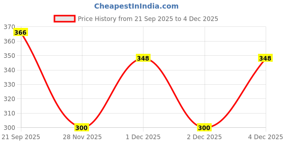 flipkart.com ephemeral 16 inch LCD Writing Pad ,Writing Tablet ephemeral Price History Graph from 21 Sep 2025 to 4 Dec 2025