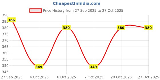 flipkart.com goodsnet 16 inch LCD Writing Pad ,Writing Tablet goodsnet Price History Graph from 27 Sep 2025 to 27 Oct 2025